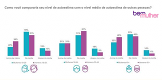 76% das mulheres e 71% dos homens não se sentem bem retratados na publicidade